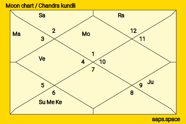 Frances Farmer chandra kundli or moon chart